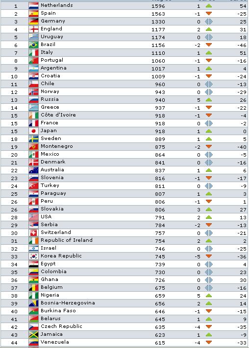 Fifa rang lista