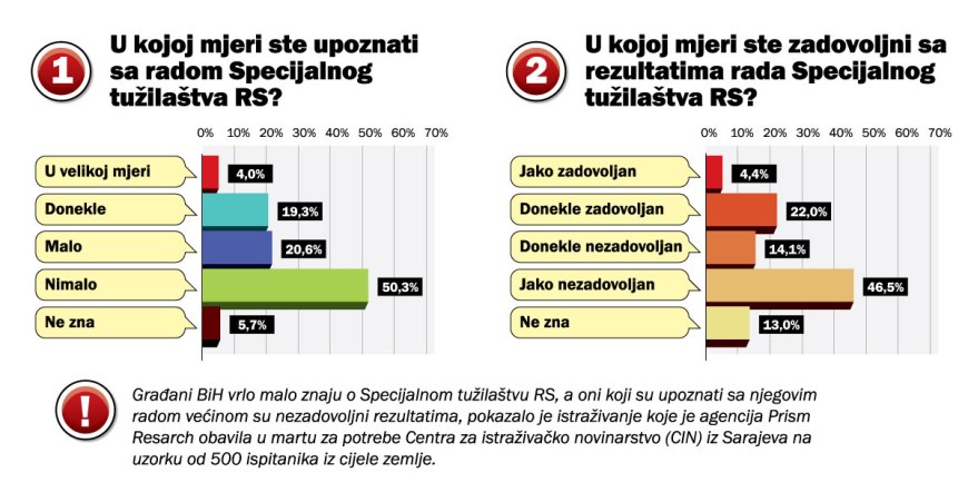 Građani o Specijalnom tužilaštvu RS