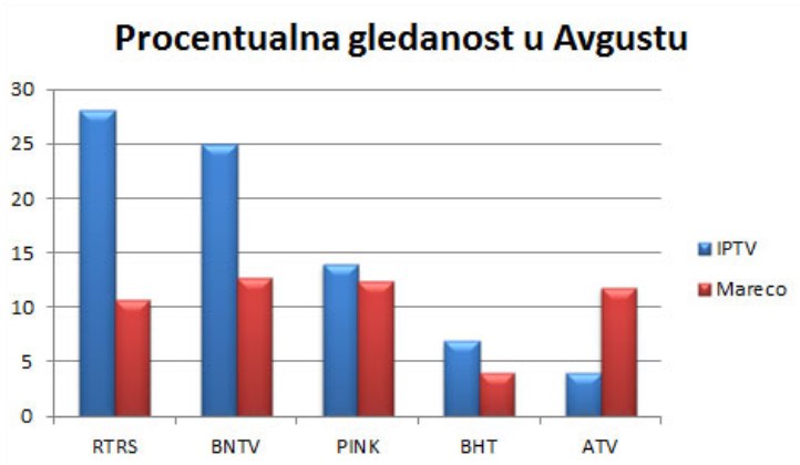 gledanost avgust