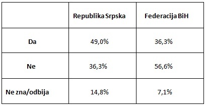 tabela 1 - mješoviti brakovi u BiH