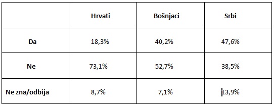 tabela 2 - mješoviti brakovi u BiH