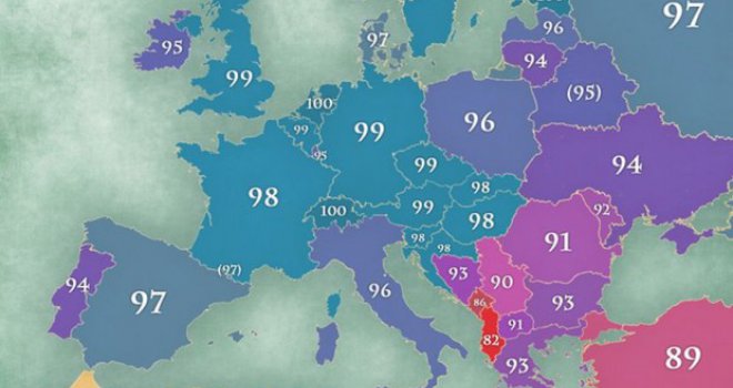 Šokantna statistika: Bosanci i Hercegovci među najglupljim narodima u Evropi