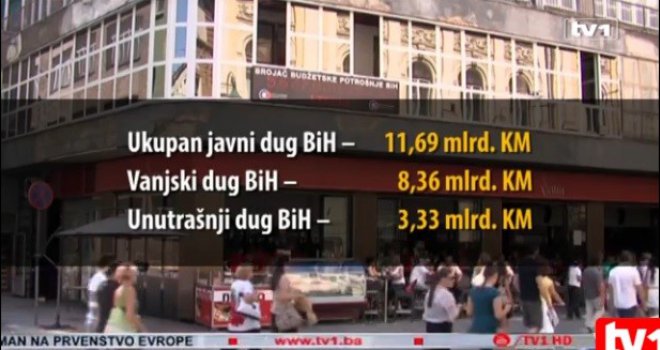 Ukupna zaduženost BiH je skoro 12 milijardi KM, svaki građanin u prosjeku je dužan 3 000 KM