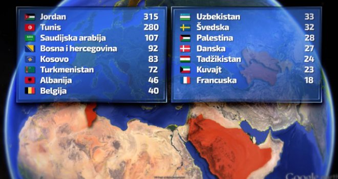 BiH četvrta po broju stanovnika koji su se pridružili ISIS-u: Samo u 2015. otišlo ih je 92