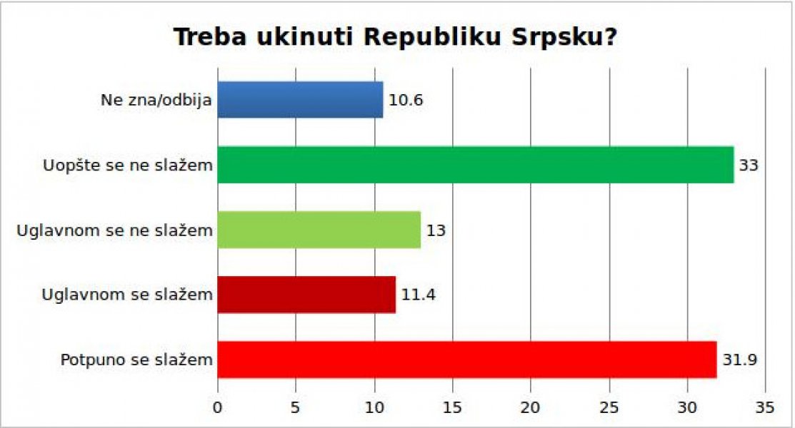 ukidanje-rs-anketa