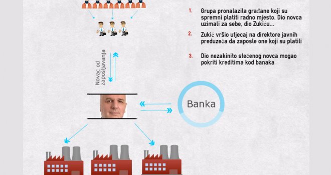 Domišljati kadrovi SDA: Kako je Zukić zarađivao i legalizirao novac od nezakonitog zapošljavanja?