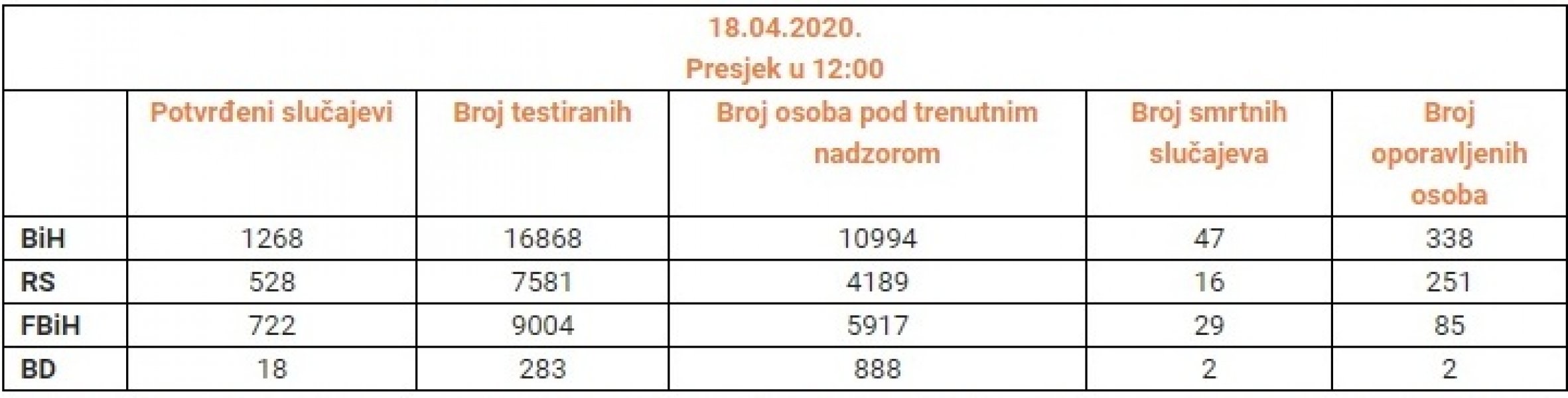 tabela-korona-stanje-18-04