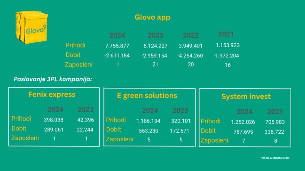 glovo-poslovanje-app-capital