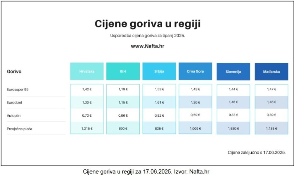 cijene-goriva-u-regiji-juni-2025-nafta-hr