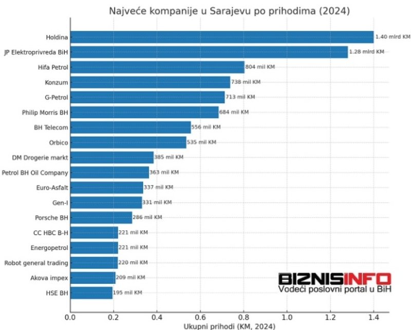najvece-kompanije-sarajevo-prihodi-2024
